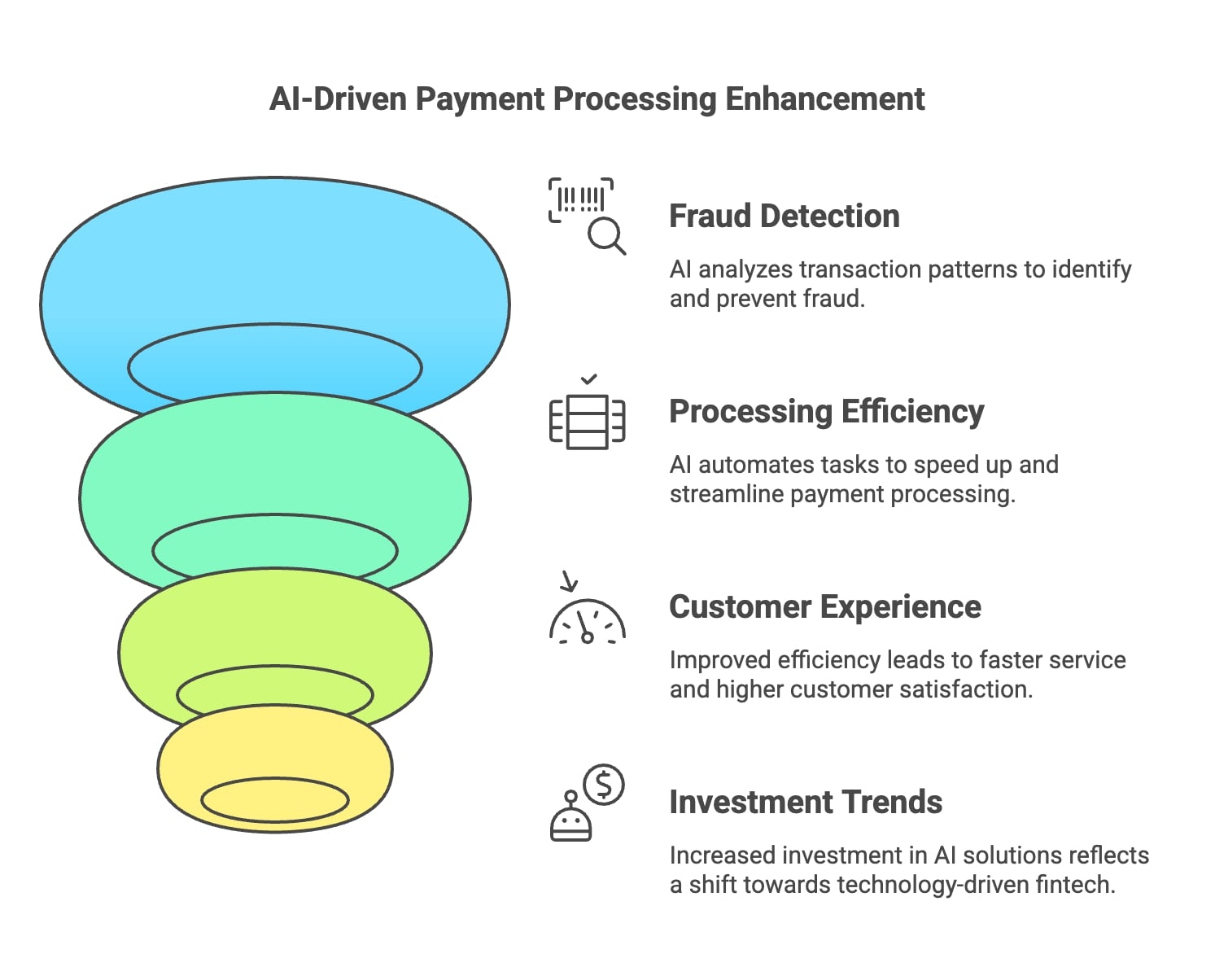 Graphic illustrating AI-driven enhancements in payment processing, emphasizing streamlined and efficient transaction methods.