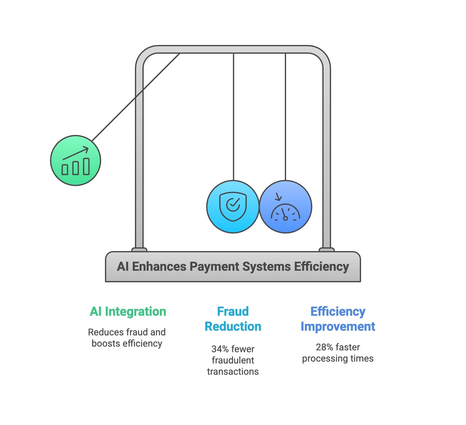 Infographic depicting the effectiveness of AI payment systems, emphasizing optimized operations and faster payment processing.