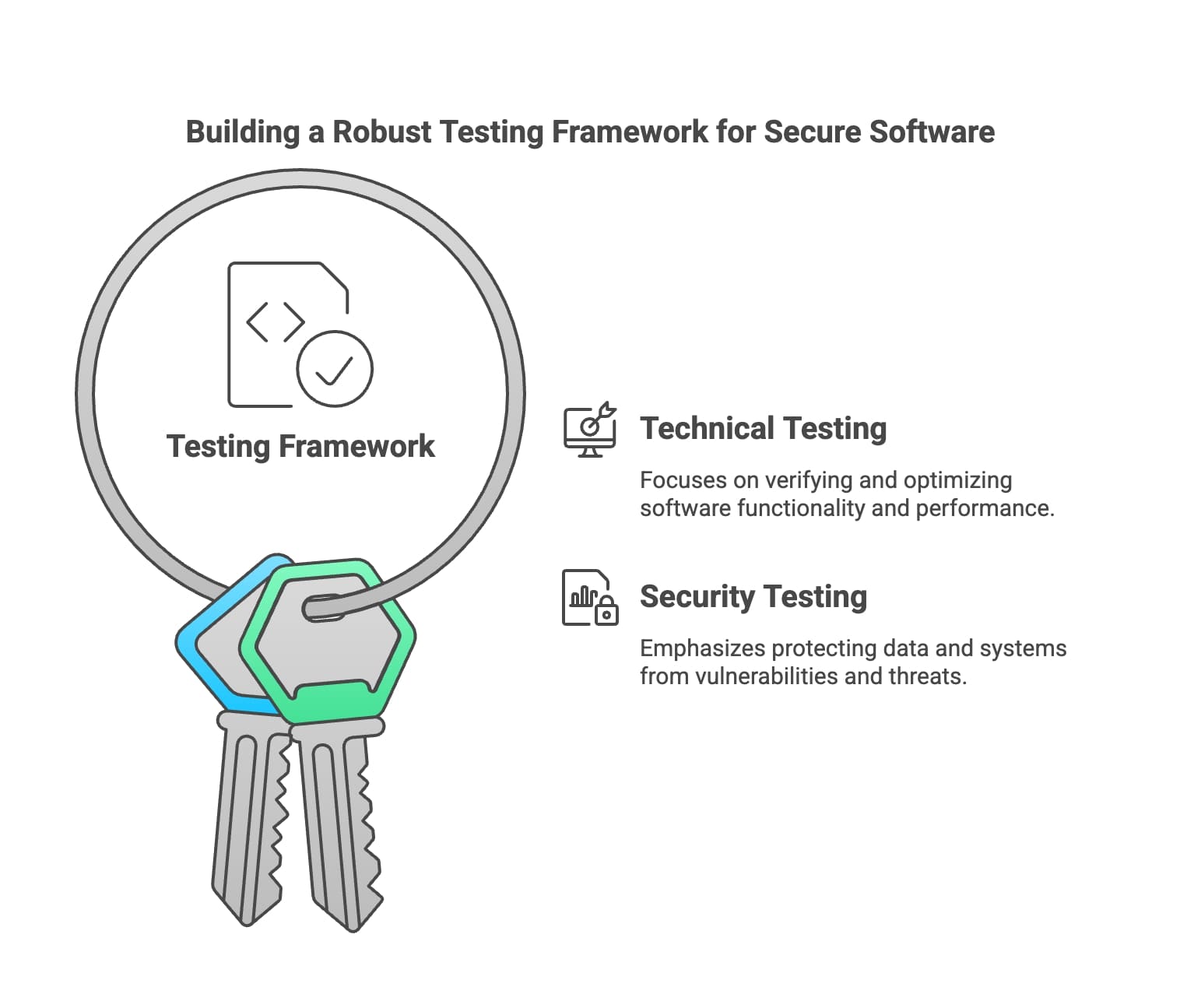 An expert architecting a secure testing framework aimed at fortifying software security and mitigating potential risks.