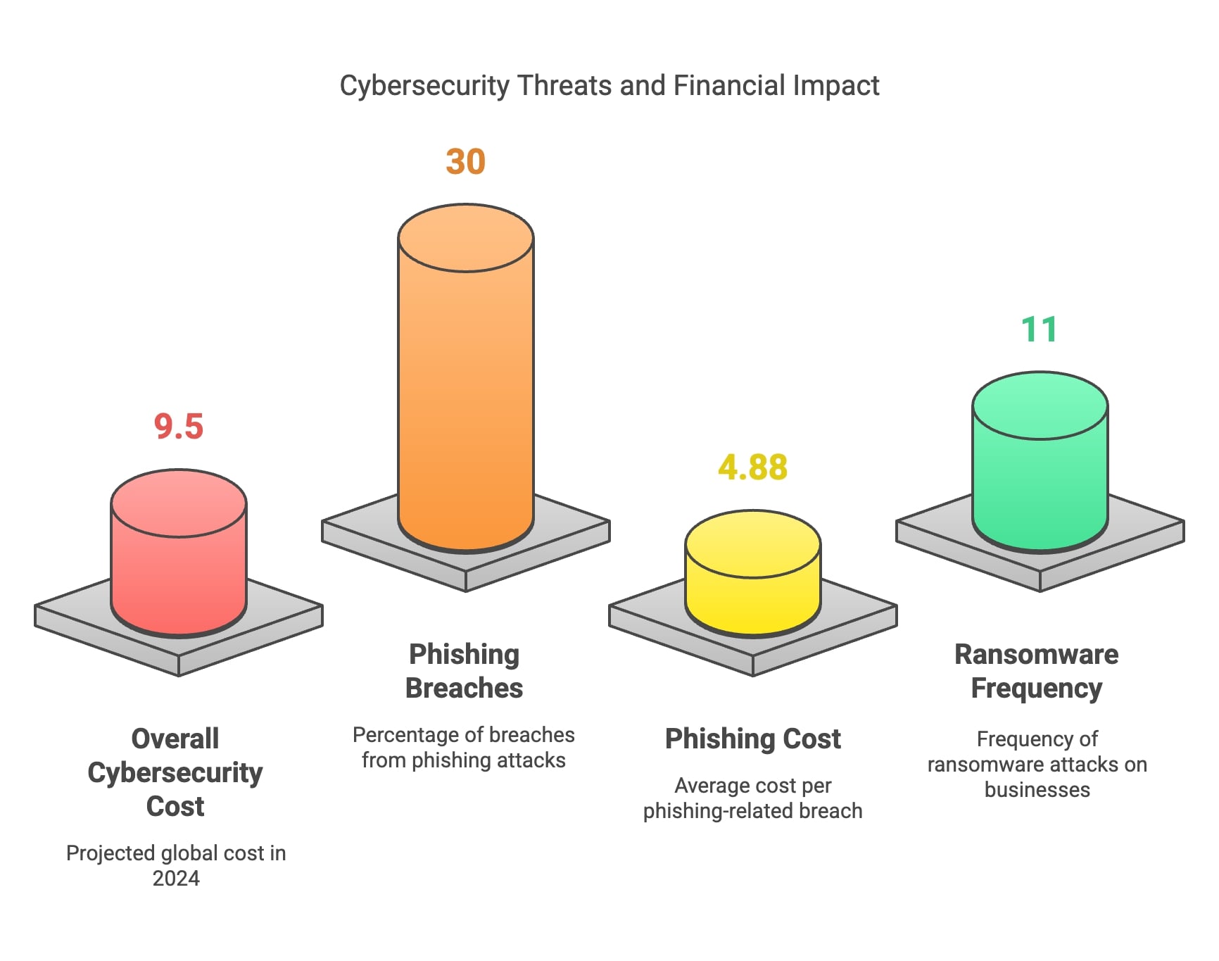 Illustration depicting various cybersecurity threats and their significant financial consequences for organizations.