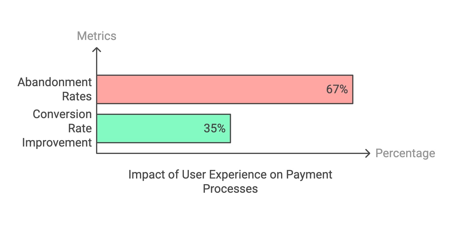 Visual representation of a bar chart showing the effect of user experience on payment process efficiency.
