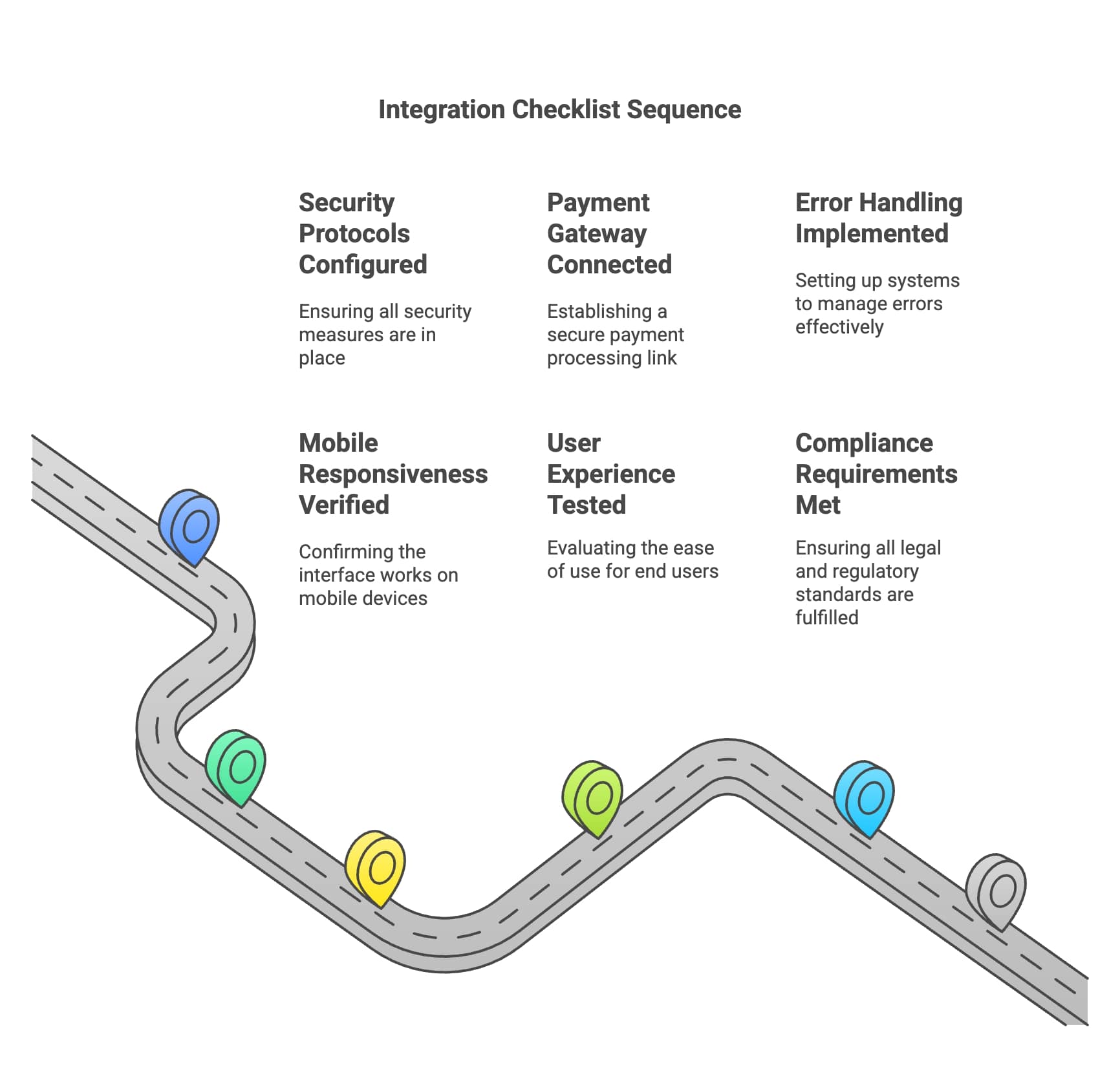 A step-by-step diagram showcasing how to incorporate a checklist experience into workflows for better organization.