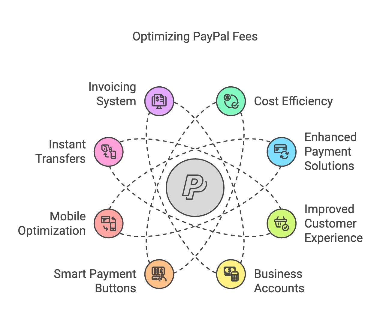 Infographic detailing the various categories of PayPal, showcasing options available for individual and business transactions.