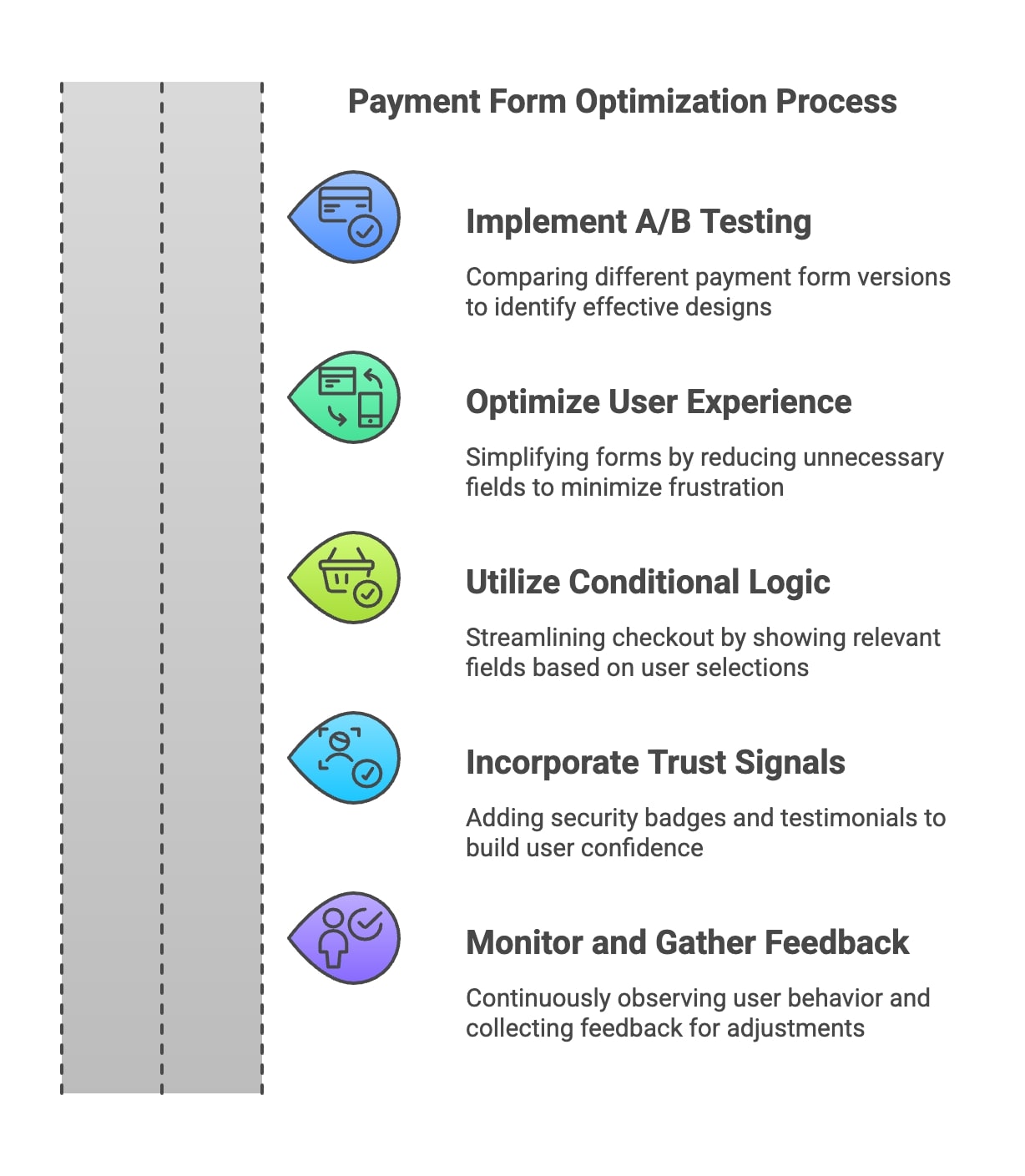 An infographic detailing the sequential steps necessary for enhancing the payment form optimization process effectively.