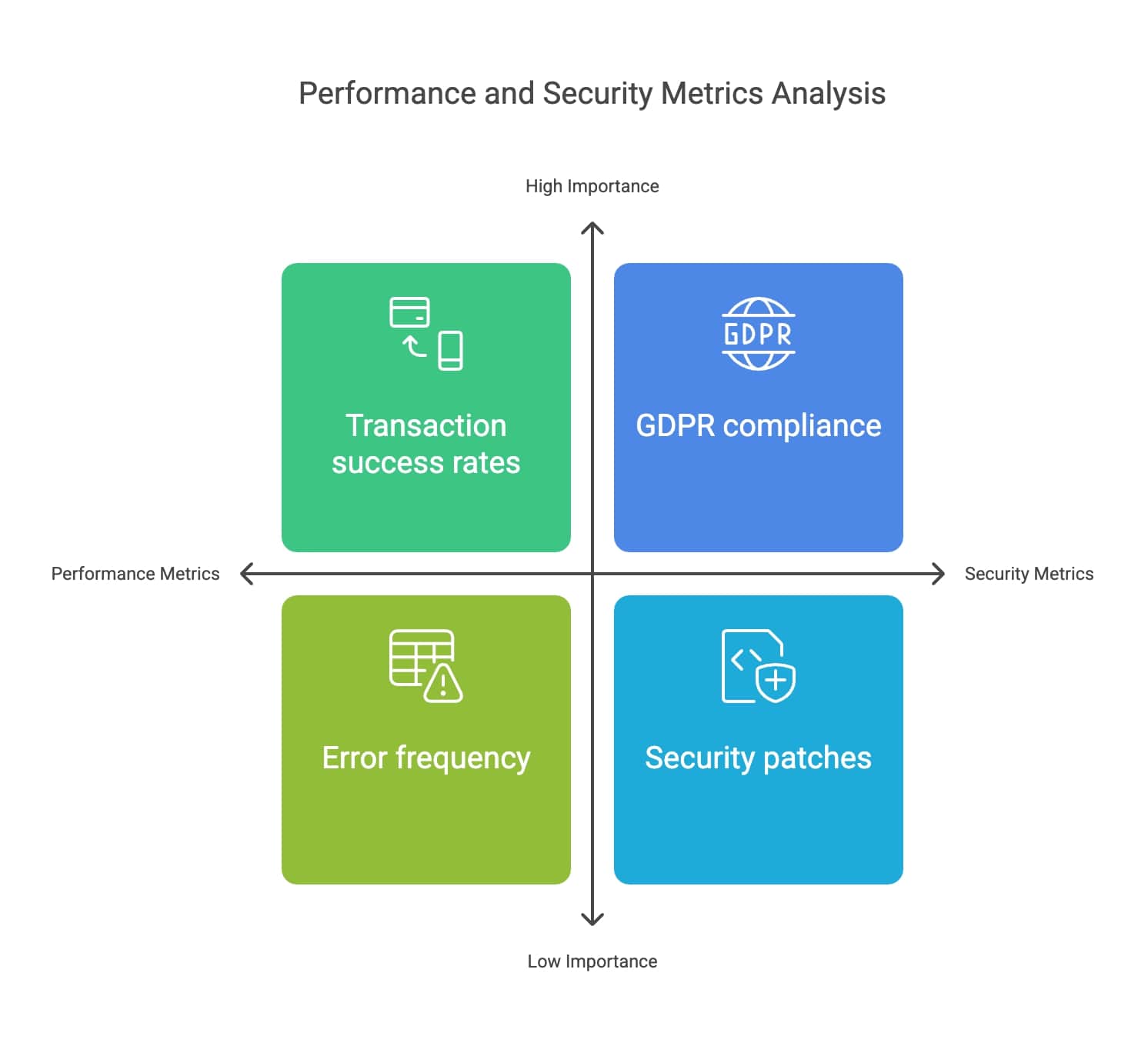 Graphical analysis showcasing performance and security metrics, aimed at facilitating informed assessments and strategies.