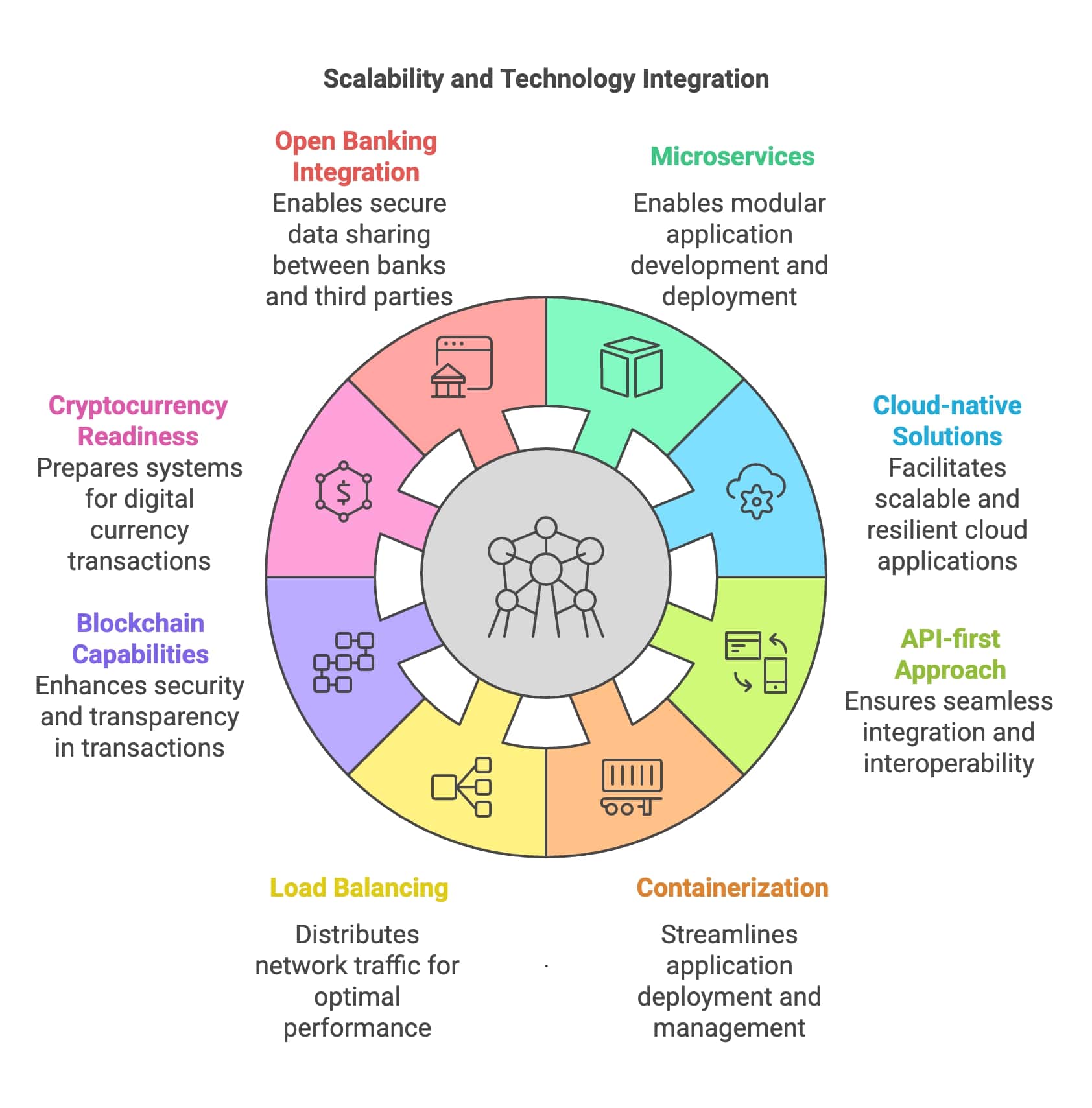 A diagram of the technology integration wheel, emphasizing the synergy between different technological components and systems.