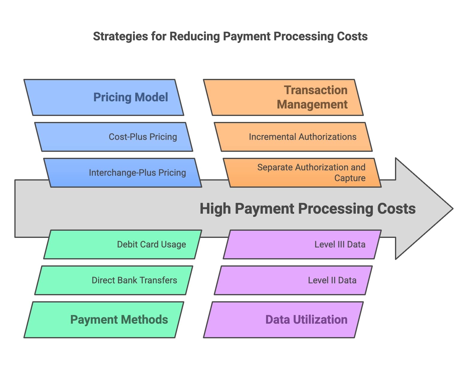 Visual representation of effective strategies to minimize payment processing costs for businesses and organizations.