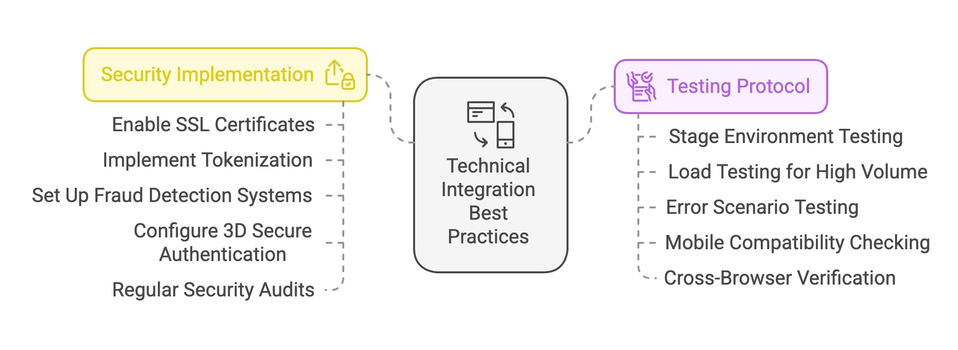 An informative diagram depicting the security process, showcasing essential steps and their interconnections for clarity.