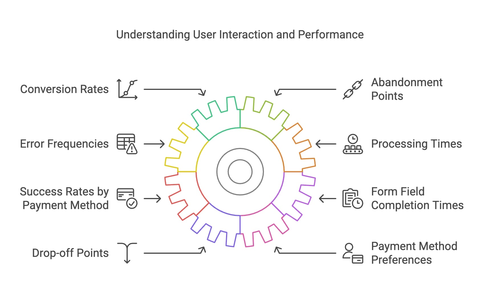 Graphic depicting the evaluation of user interactions and performance for optimizing digital engagement strategies.