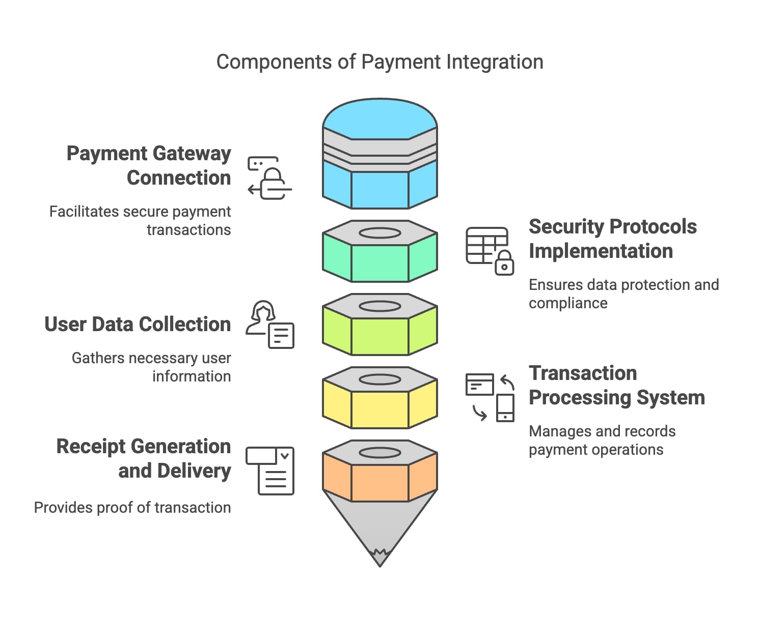 Visual representation of payment integration components, featuring gateways, processors, and essential security elements.