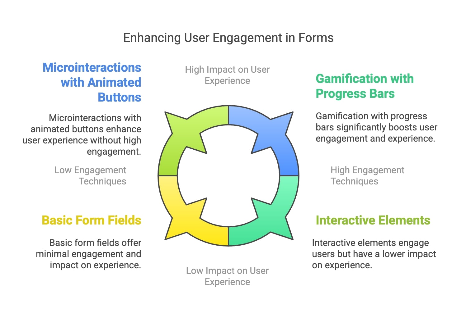 A visual representation of techniques aimed at enhancing user participation and engagement in online form submissions.