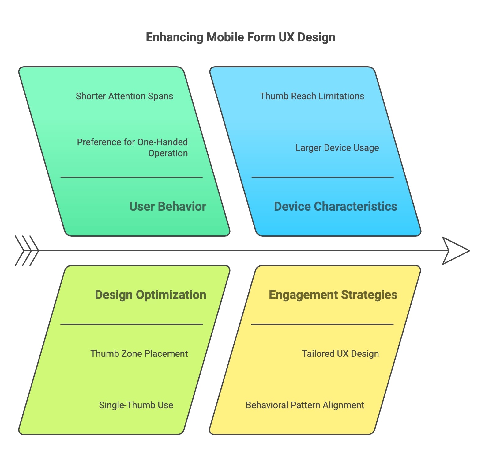 Infographic depicting the stages of the UX design process, showcasing the progression from research to final implementation.