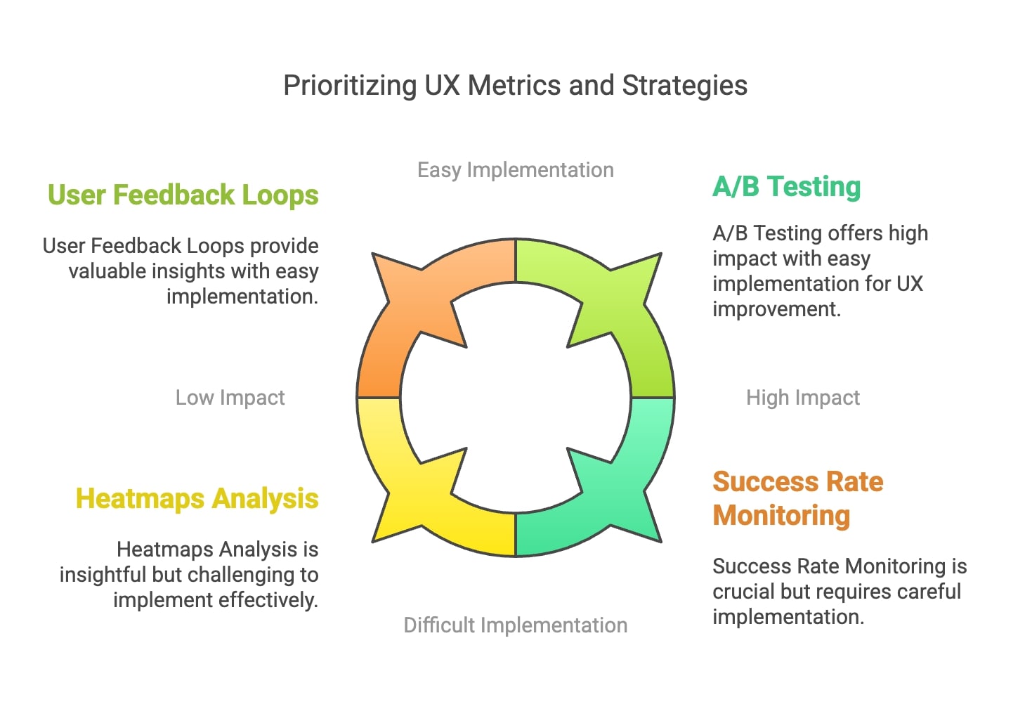 Chart depicting the different phases of user experience metrics and strategies to optimize user satisfaction and usability.