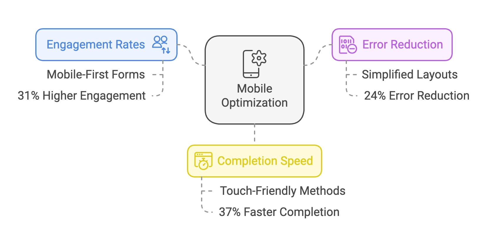 Infographic detailing the sequential steps in mobile optimization to ensure effective user engagement and site performance.