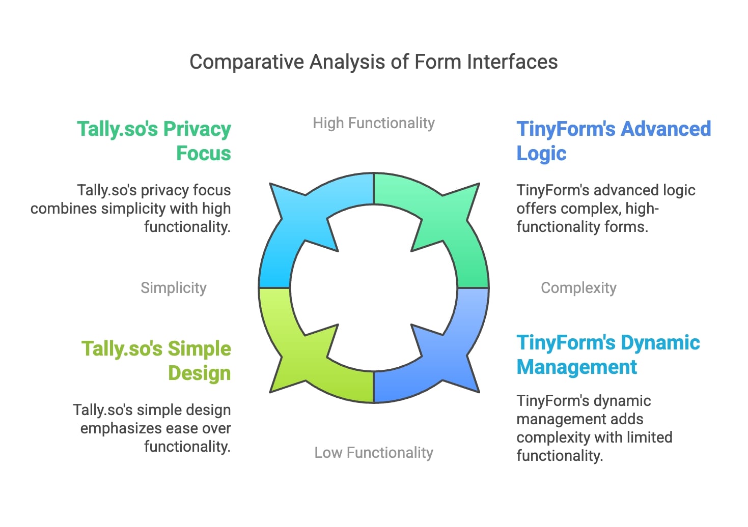 Visual representation comparing different form interfaces, highlighting their unique features and usability aspects.