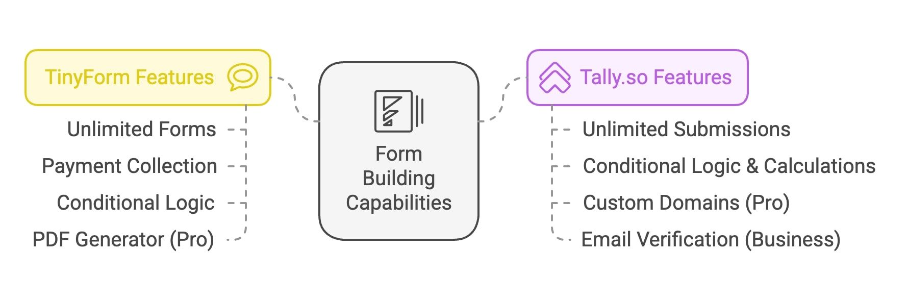 Diagram displaying the types of features utilized in form construction, emphasizing their unique characteristics and uses.