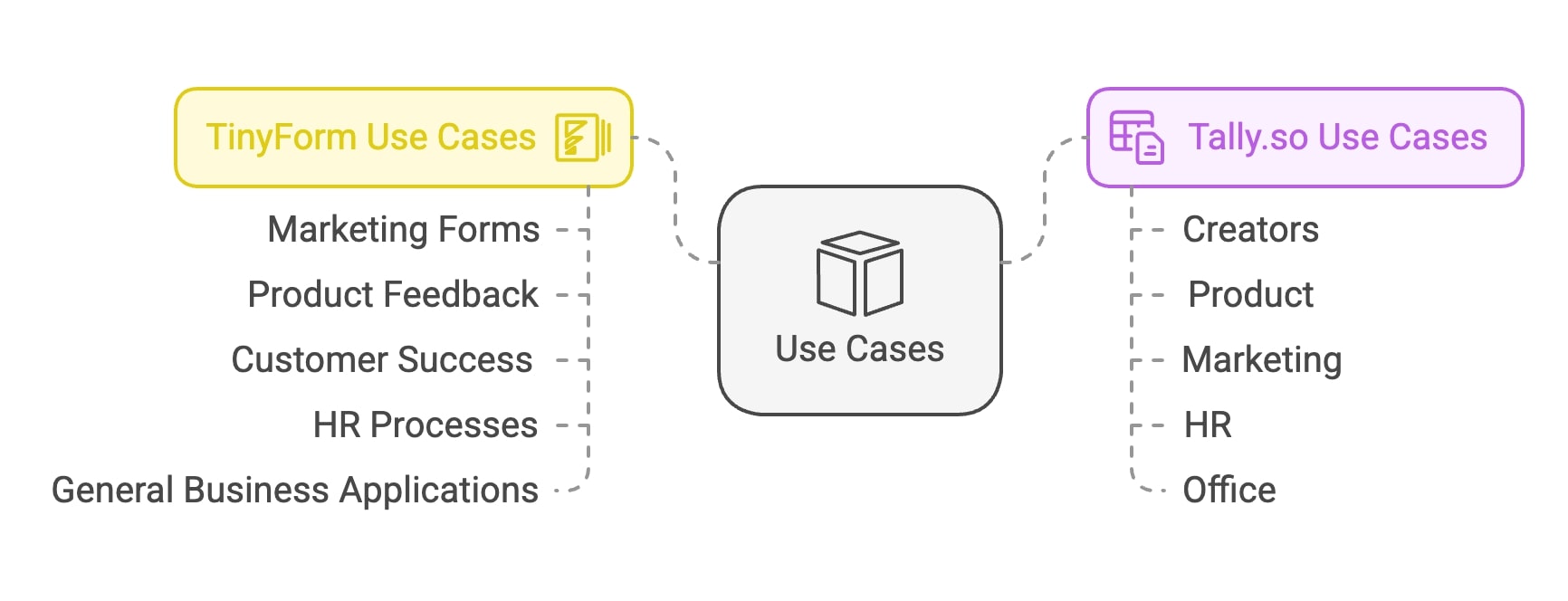 Diagram depicting the flow of data in a data warehouse, emphasizing the connections and processes involved in data management.