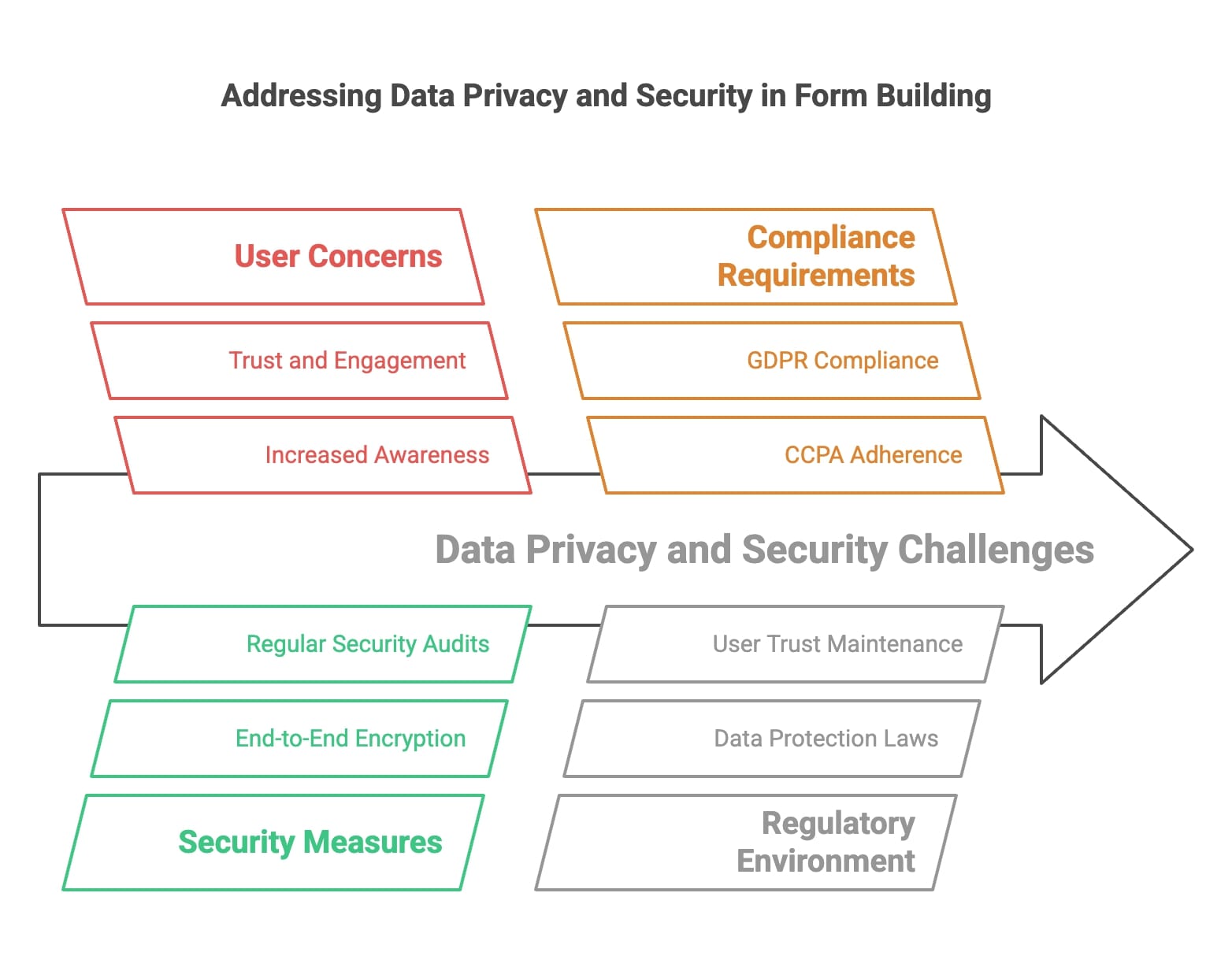 Chart depicting the hierarchy of data privacy and security, emphasizing critical elements and their interactions.
