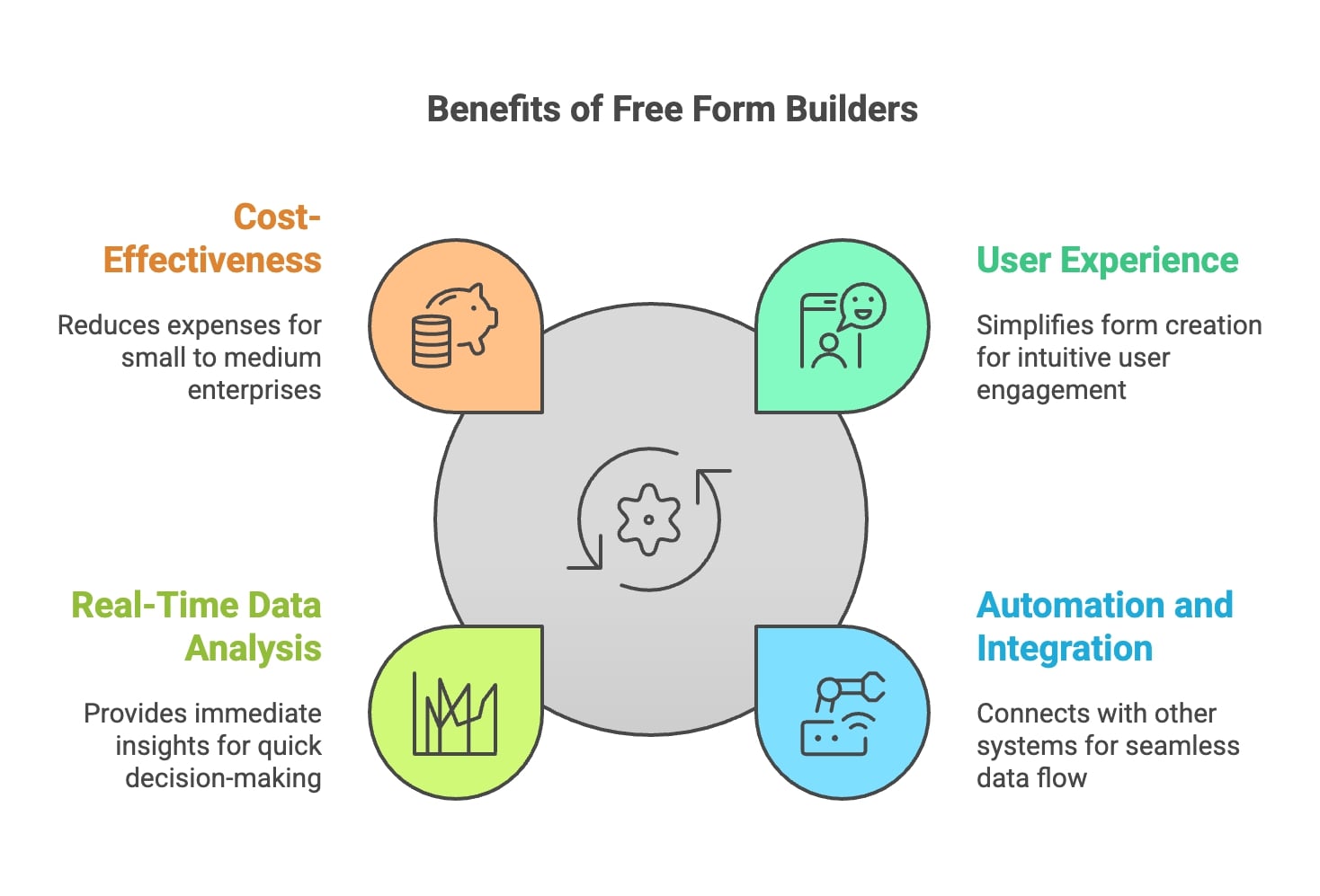 An infographic illustrating the advantages of free form builders, highlighting flexibility, customization, and user-friendliness.