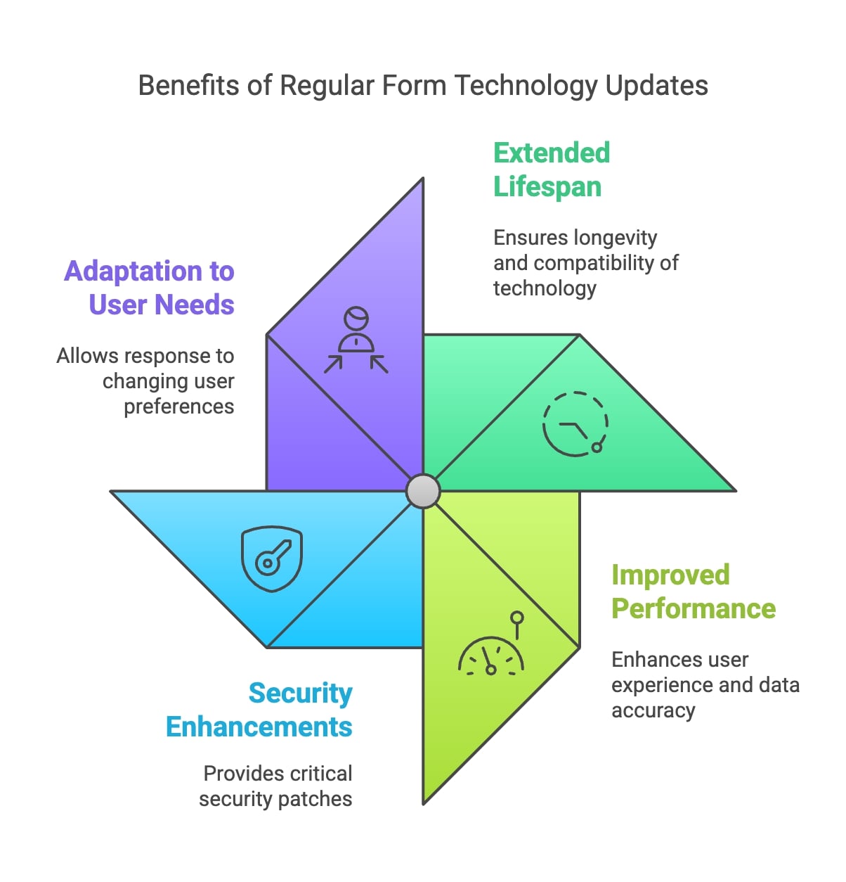 A diagram showcasing the positive impacts of regular form technology updates on performance, user satisfaction, and data integrity.
