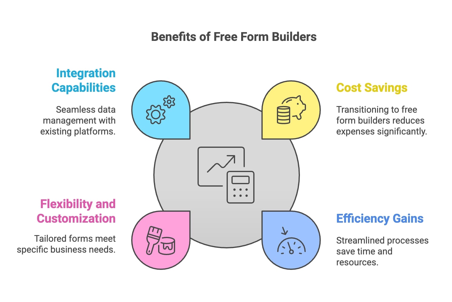 An image depicting the key benefits of free form builders, focusing on their versatility, personalization options, and accessibility.