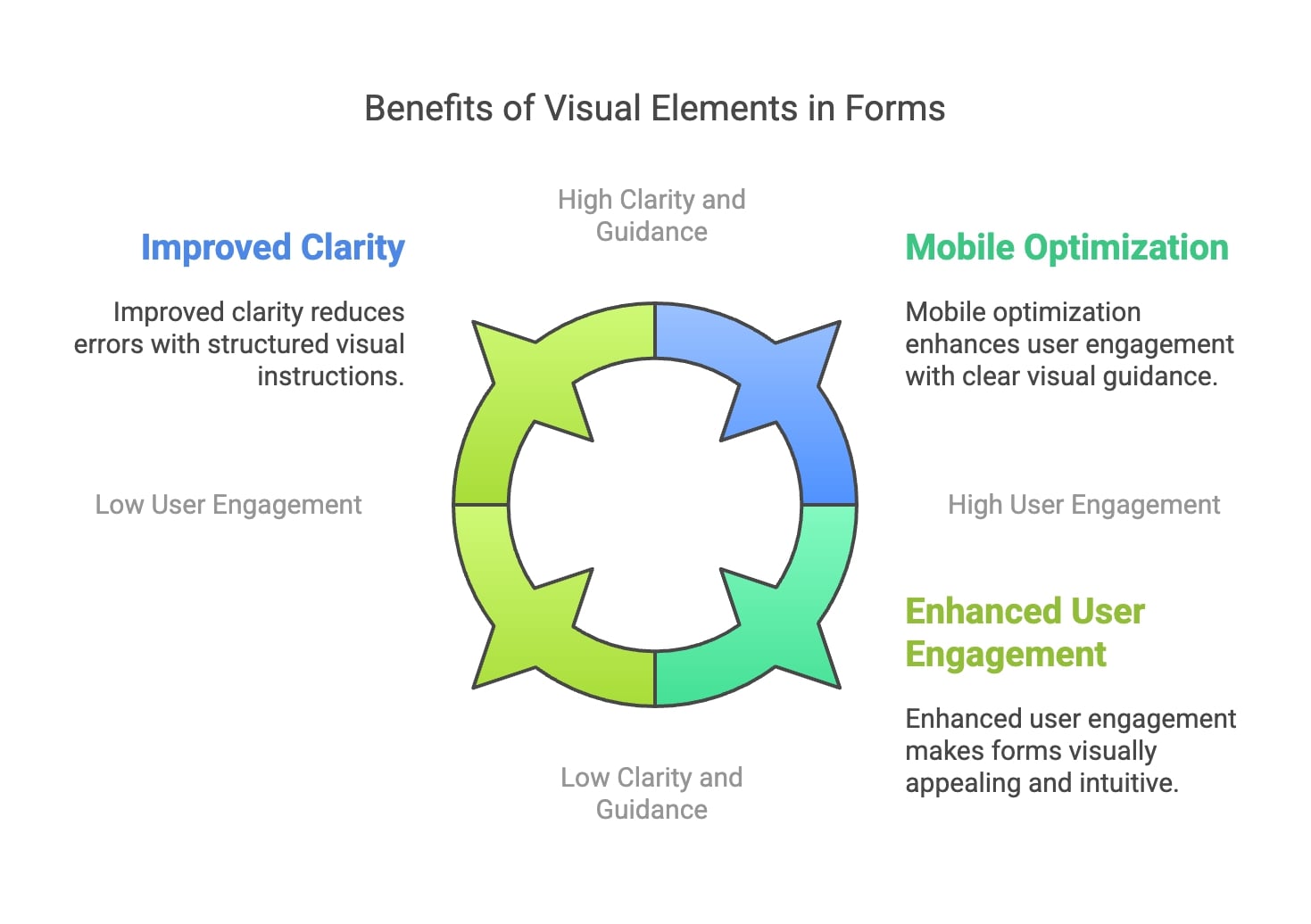 Diagram showcasing how visual elements in forms can enhance usability, increase completion rates, and facilitate better understanding.