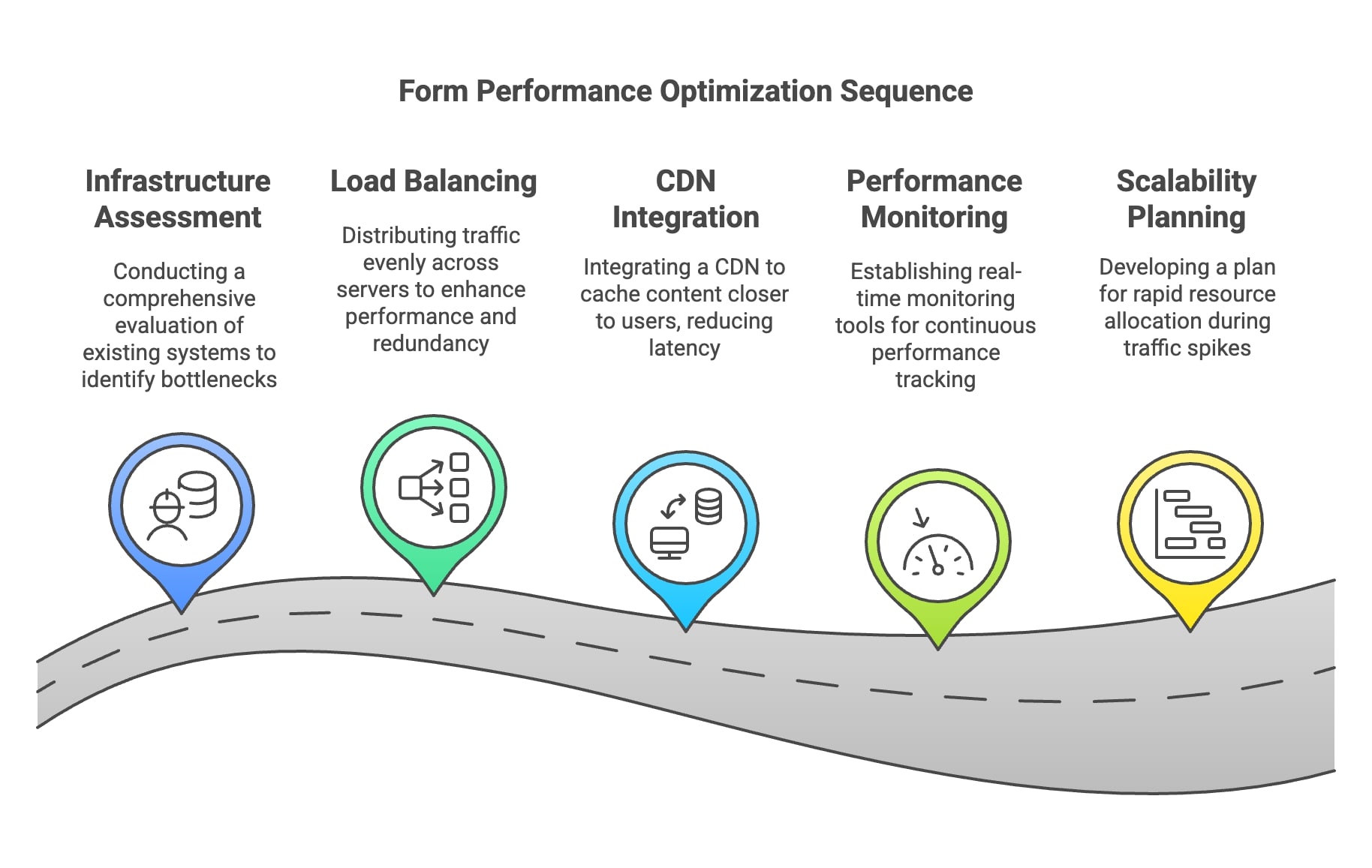 A visual representation of the five stages involved in optimizing form performance, showcasing essential techniques and processes.
