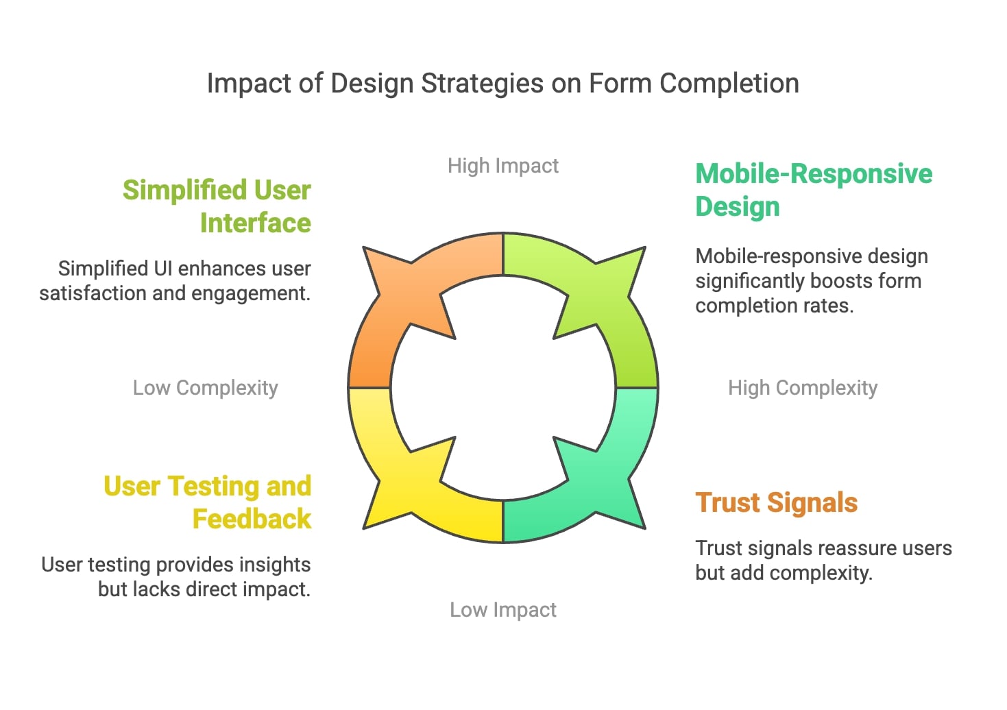 Infographic depicting the impact of design strategies on enhancing form completion efficiency and user experience.