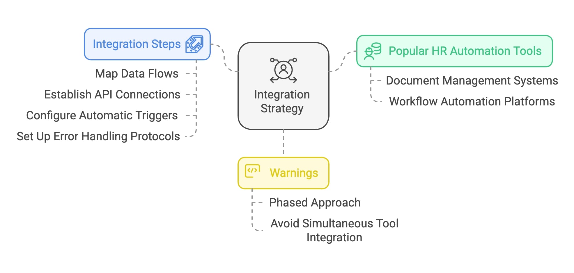 Visual representation of an integration strategy's components, showcasing essential elements and their relationships.